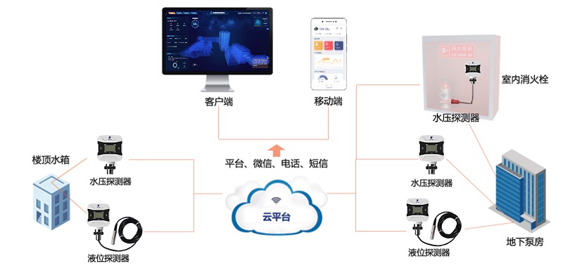 消火栓無(wú)水=生命無(wú)保障！科技如何推進(jìn)行業(yè)發(fā)展？
